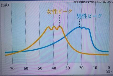 男女の性欲はここまで違う！欲情する理由、ピーク…傾向を徹底。